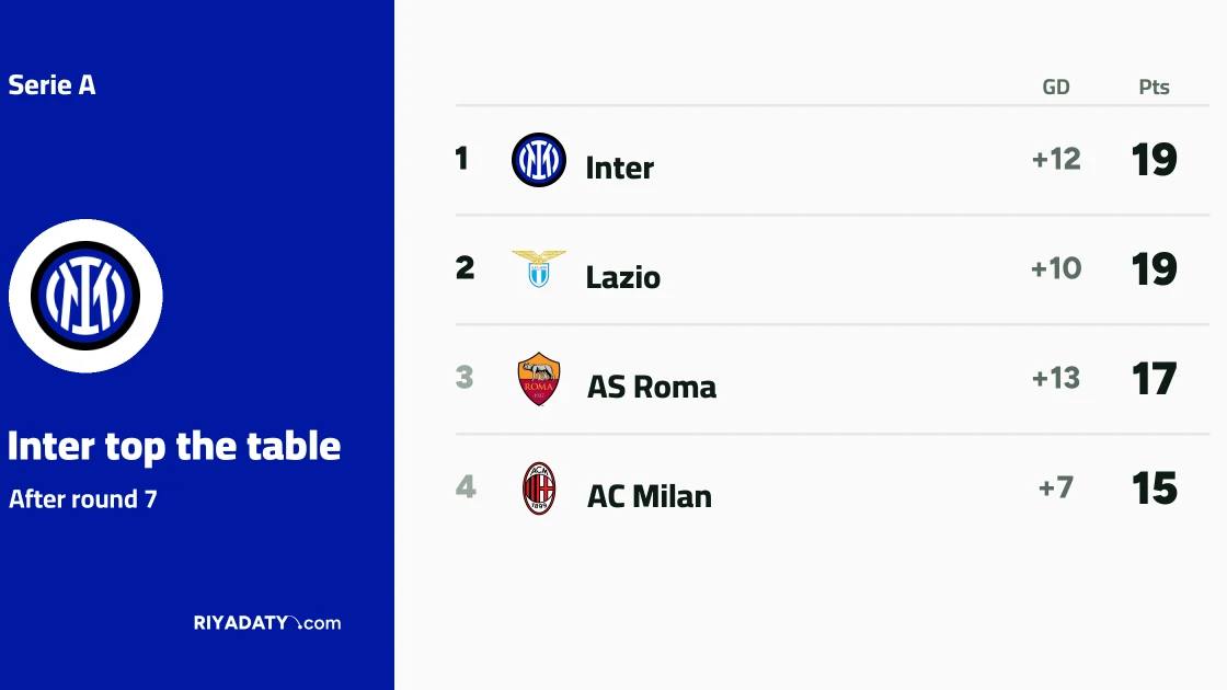 Inter and Lazio top Serie A after conclusion of matchday seven