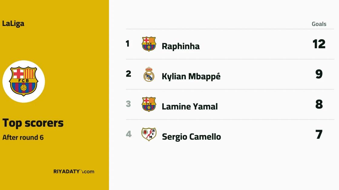 Raphinha tops LaLiga scorers' chart after matchday 6