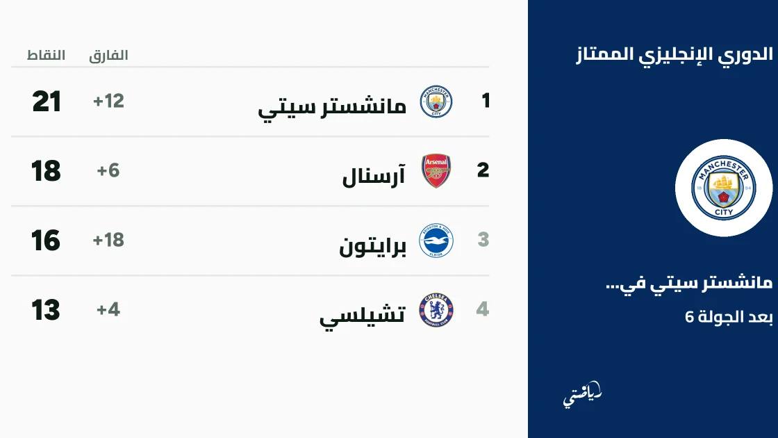 مانشستر سيتي يتصدر الدوري الإنجليزي الممتاز بعلامة كاملة بعد الجولة السادسة