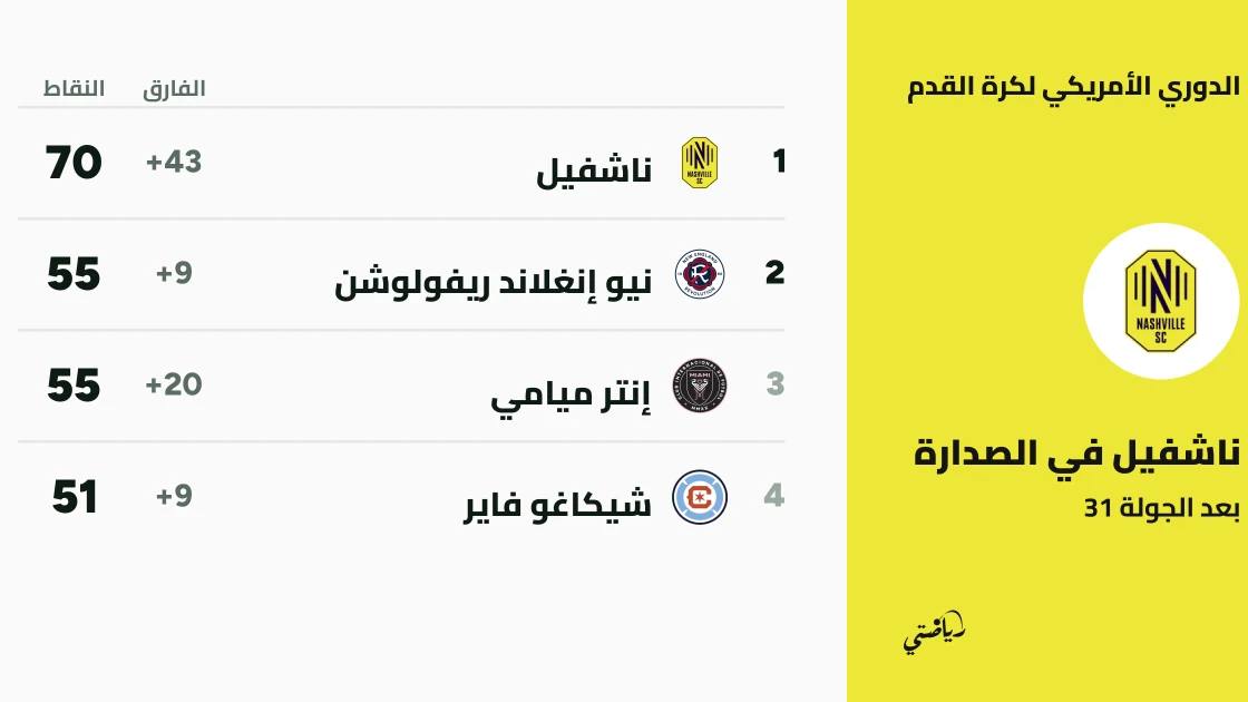 ناشفيل يتصدر الشرقية بعد فوزه على مونتريال في الجولة 31 من الدوري الأمريكي