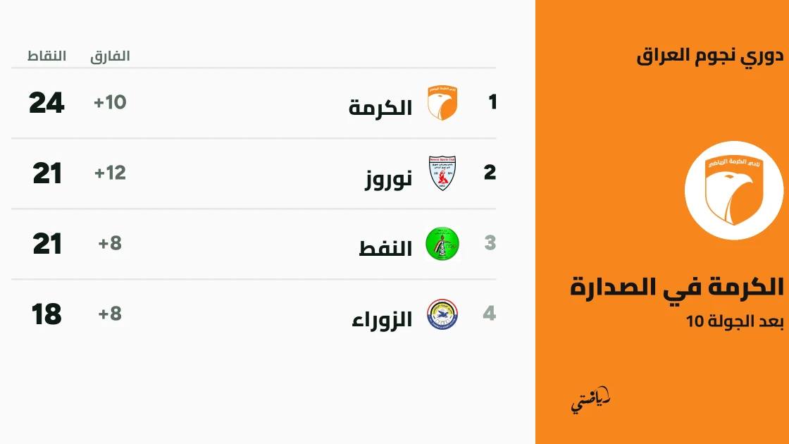 نتائج الجولة العاشرة من دوري نجوم العراق والكرمة يحافظ على صدارة الترتيب