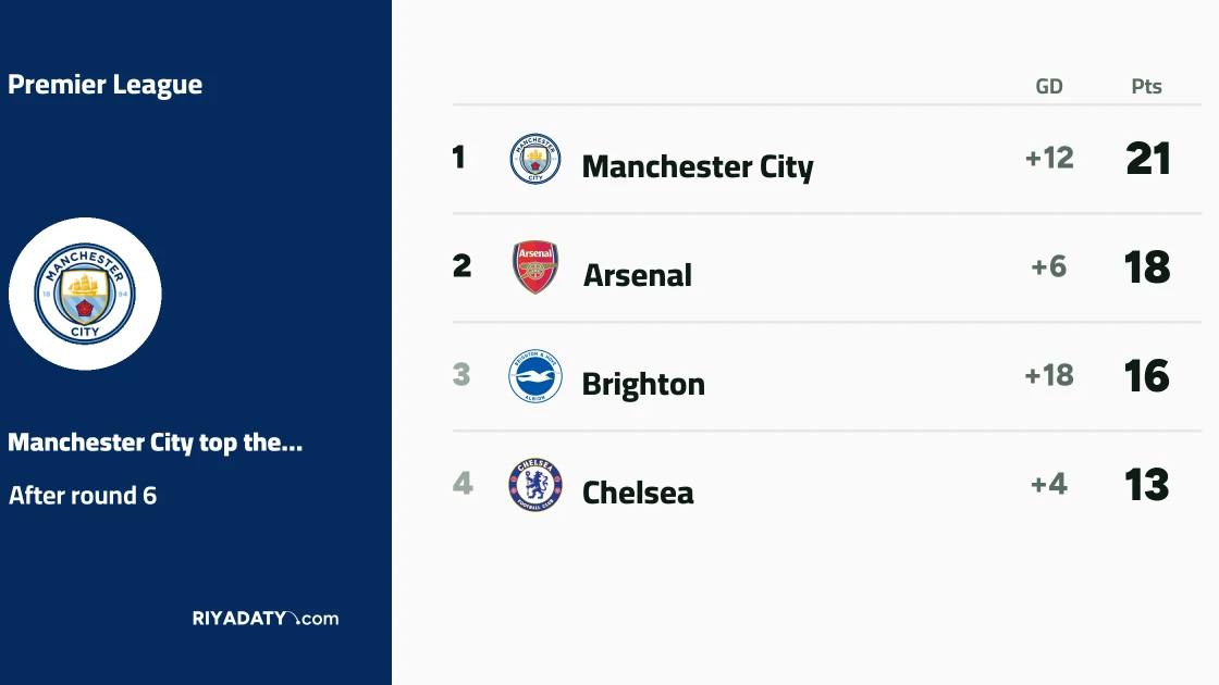 Manchester City beat Liverpool to top the Premier League after matchday six