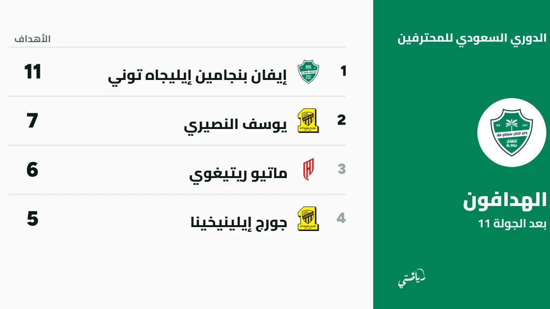 توني يتصدر قائمة هدافي الدوري السعودي بعد الجولة 11