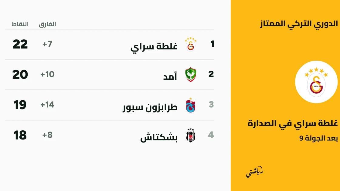 غلطة سراي يتصدر الدوري التركي بعد الجولة 9 ويتقدم آمد بفارق نقطتين