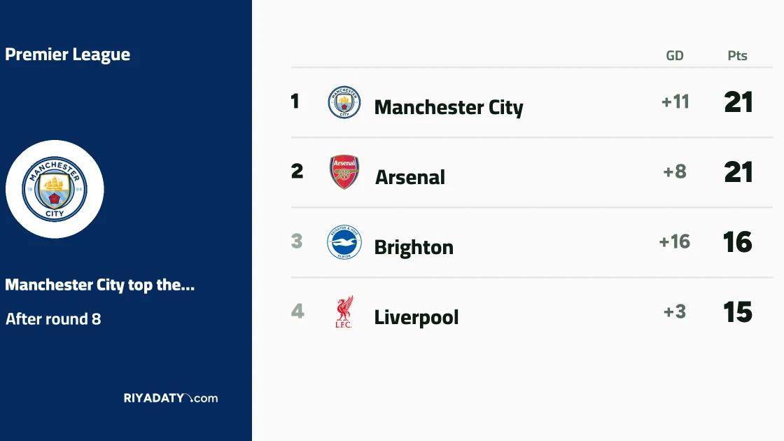 Matchday 8 of the Premier League: Arsenal and Manchester City Top the Table with 21 Points