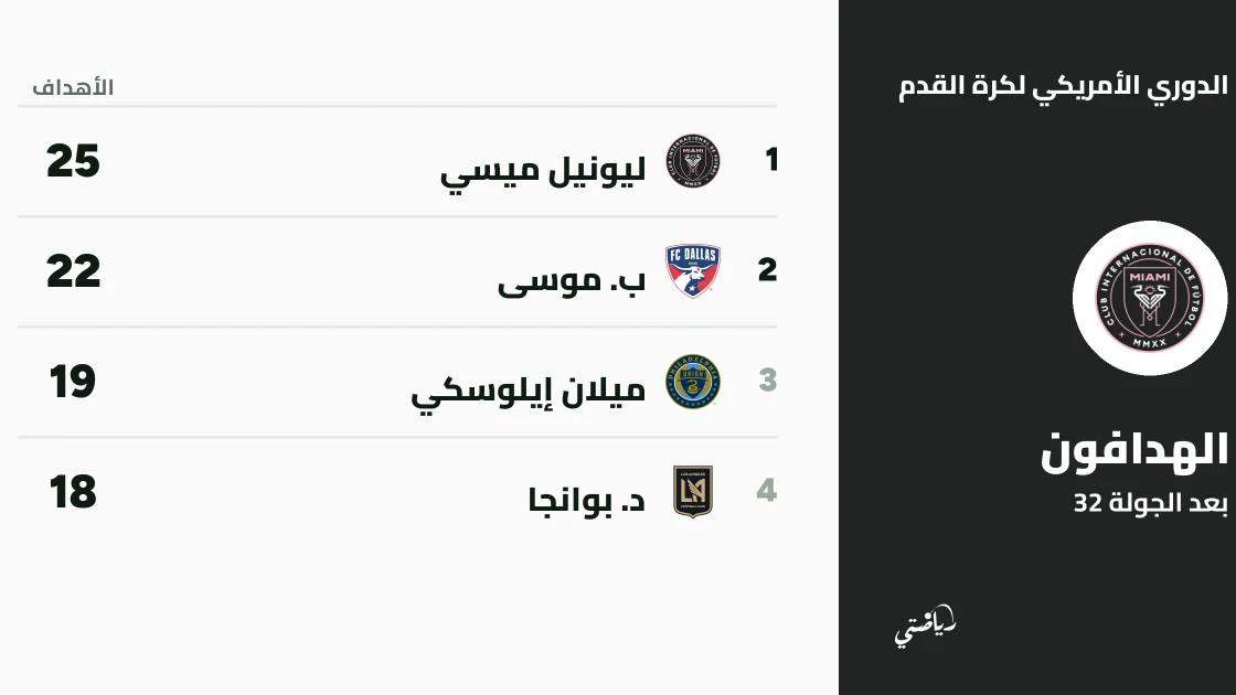 ميسي يتصدر سباق الهدافين في الدوري الأمريكي بعد الجولة 32