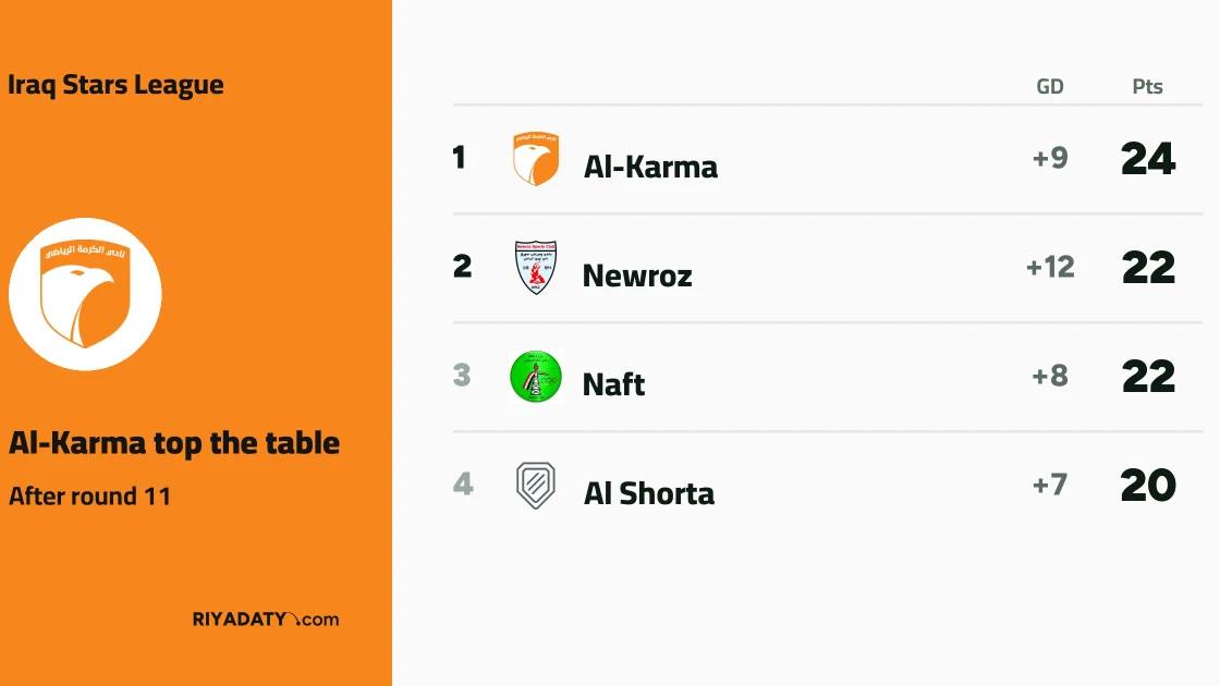 Al-Karma top Iraq Stars League after round 11, two points ahead of Newroz and Naft