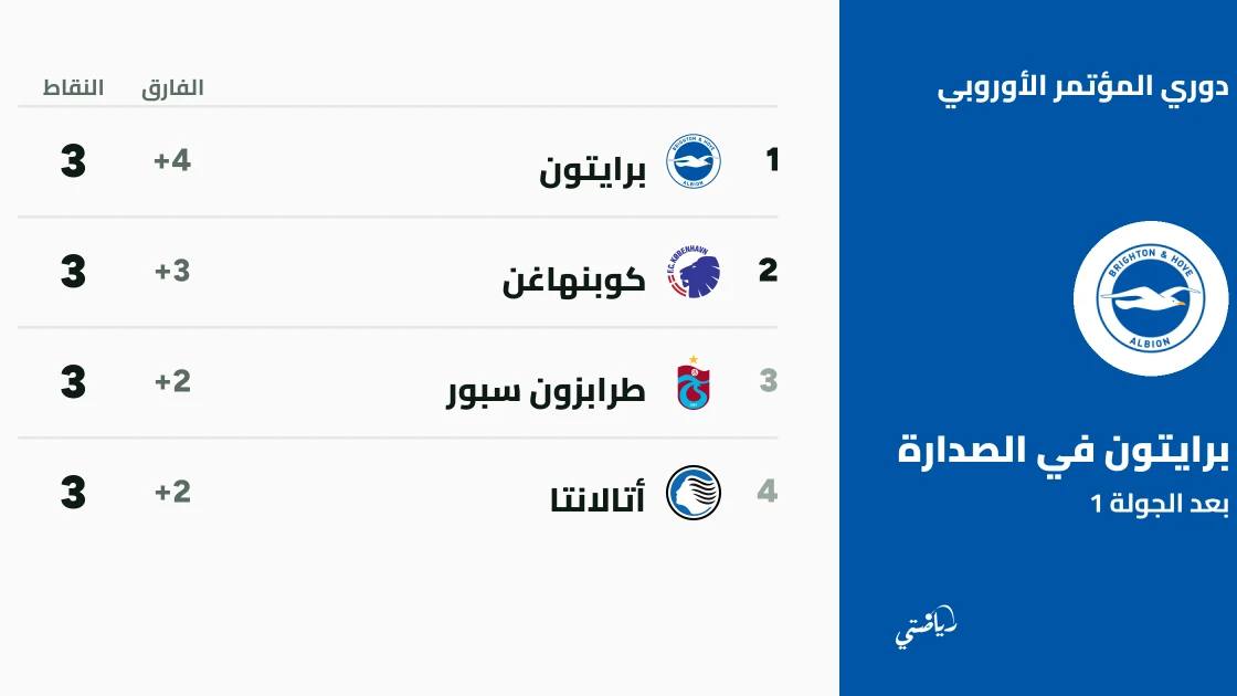 نتائج الجولة الأولى من دوري المؤتمر الأوروبي 2026