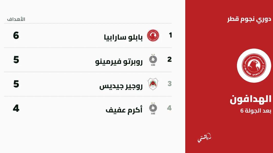 سارابيا يتصدر ترتيب الهدافين في دوري نجوم قطر بعد الجولة السادسة