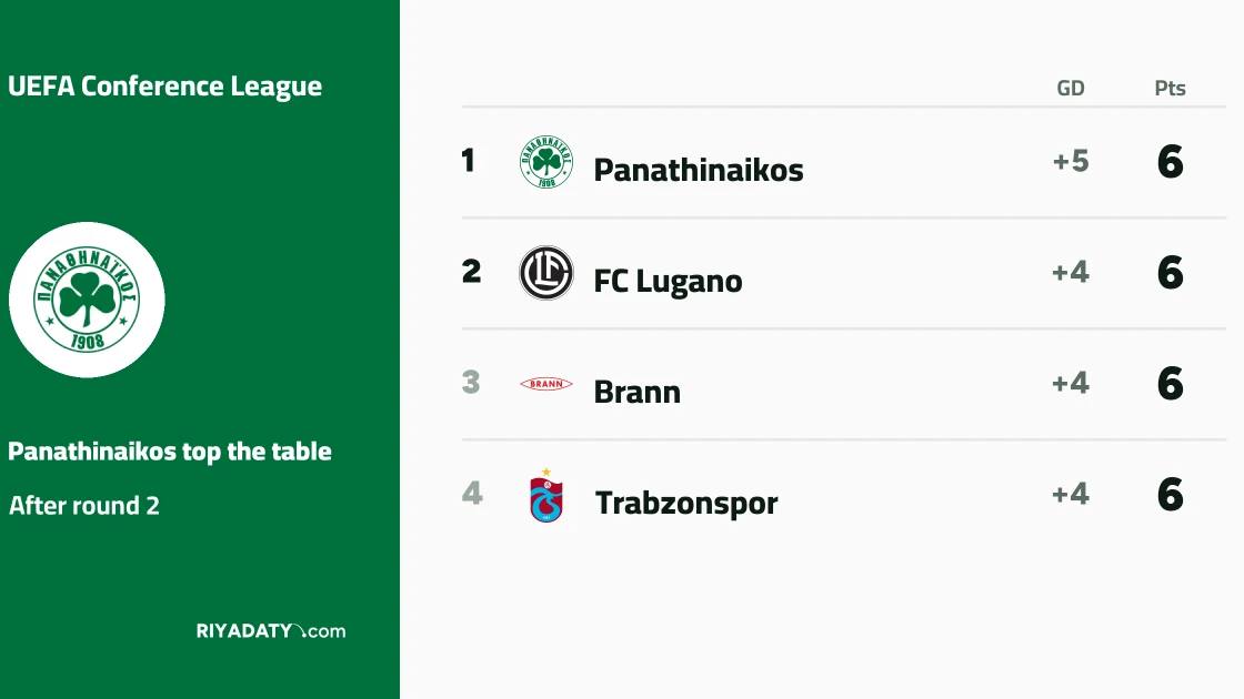 UEFA Conference League: Four teams top the standings with 6 points after the second round