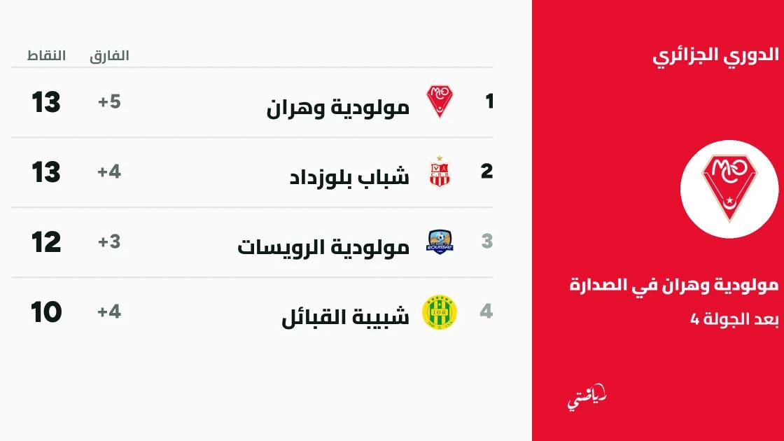 شباب بلوزداد يتصدر الدوري الجزائري بعد الجولة 4 وفوز كاسح لقسنطينة