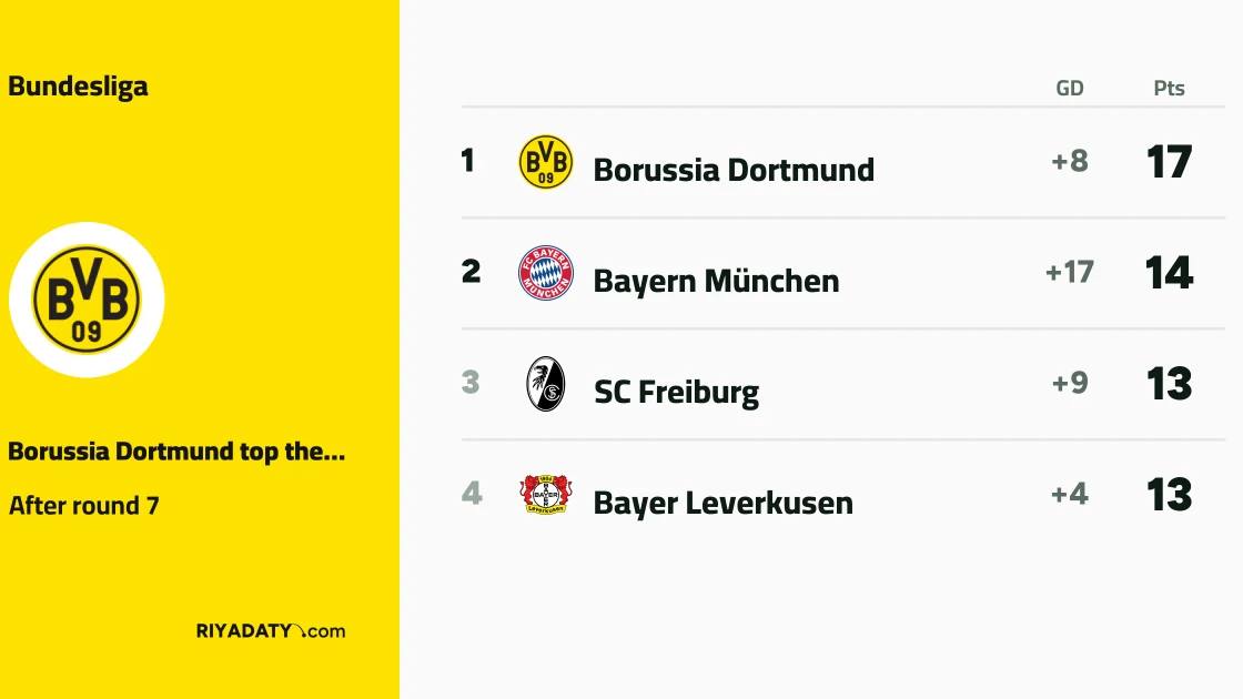 Dortmund top Bundesliga after matchday seven, 3 points clear of Bayern