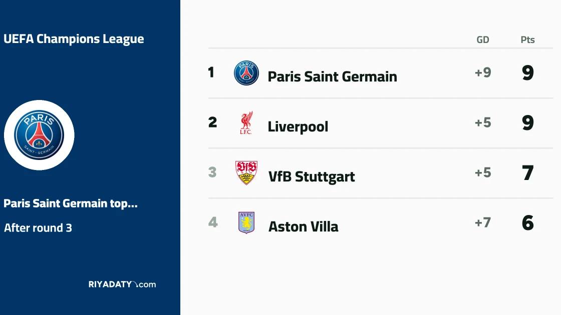 Paris Saint Germain and Liverpool top the UEFA Champions League after Matchday Three