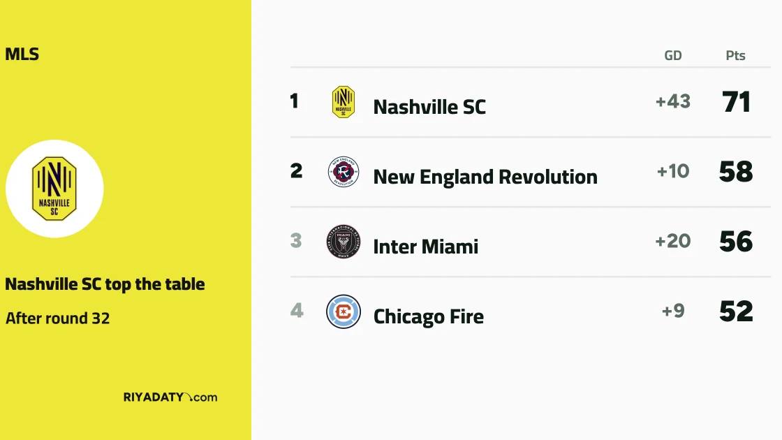 Nashville top the Eastern Conference by 13 points as Vancouver lead the West after Matchday 32