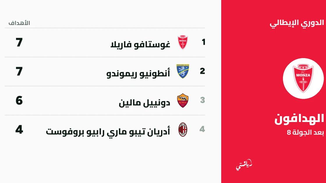 فاريلا وريموندو يتصدران قائمة هدافي الدوري الإيطالي بعد الجولة الثامنة