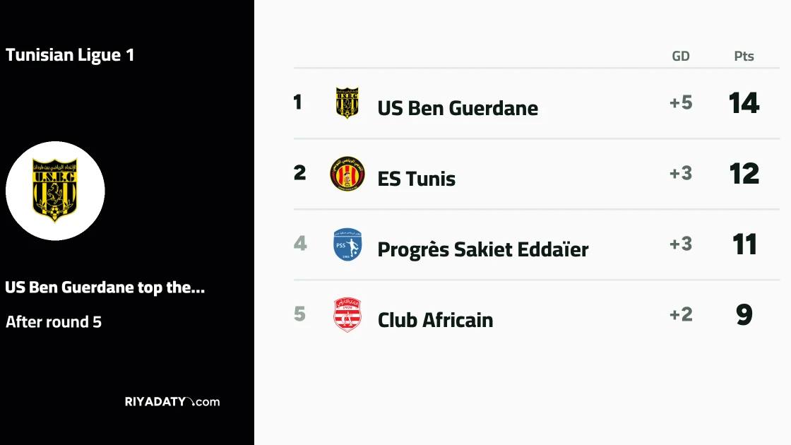 ES Tunis win and top the Tunisian Ligue 1 after round five