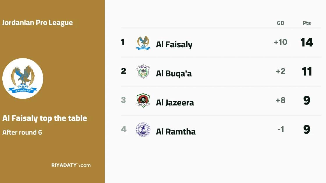 Al Faisaly maintain Jordanian Pro League lead after draw with Al Jazeera in round six
