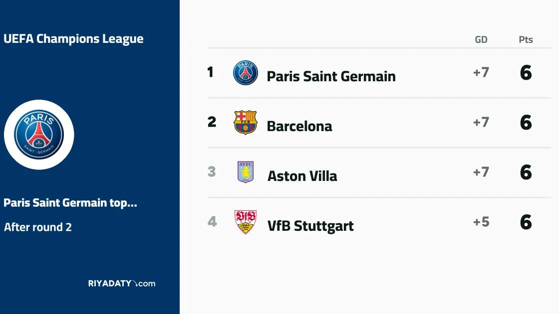 Barcelona, Liverpool, Sporting and Arsenal top the UEFA Champions League with a perfect record