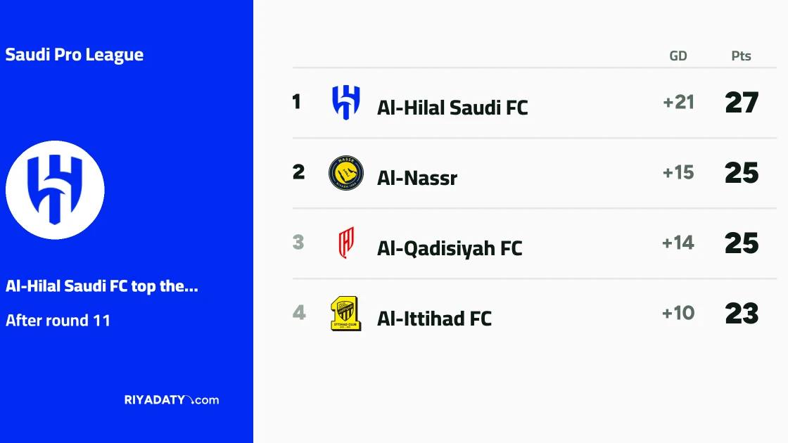 Al-Hilal top Saudi Pro League after victory over Al-Qadisiyah FC in round 11