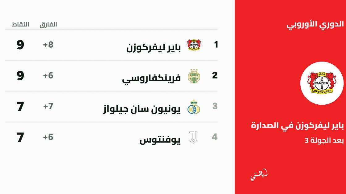 باير ليفركوزن يتصدر دوري الأوروبا بفارق الأهداف أمام فرينكفاروسي بعد الجولة الثالثة