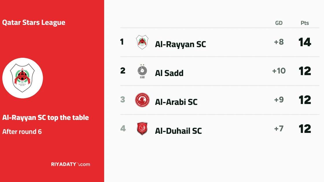 Al-Rayyan top Qatar Stars League by a point after sixth round