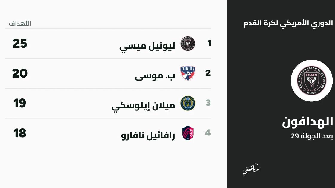 ميسي يتصدر ترتيب الهدافين في الدوري الأمريكي بعد الجولة 29