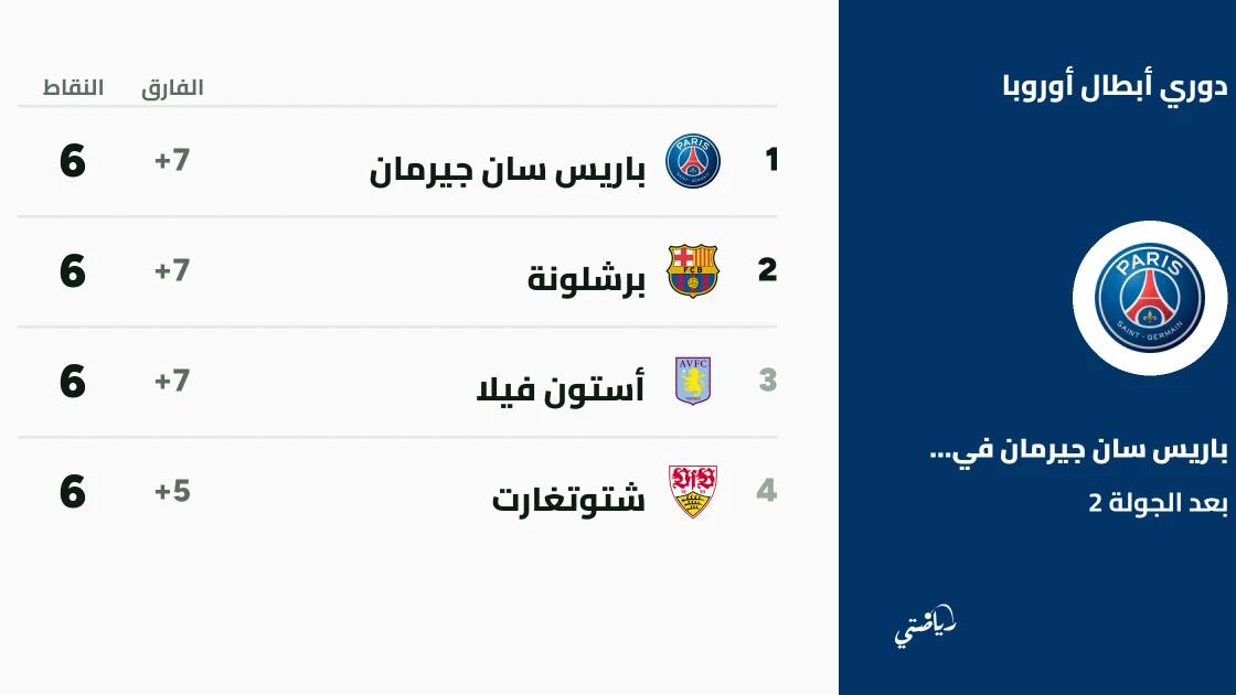 برشلونة وليفربول وسبورتينغ وآرسنال يتصدرون دوري أبطال أوروبا برصيد 6 نقاط