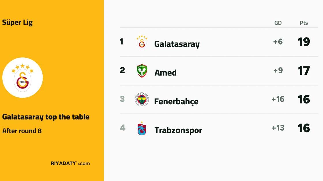 Galatasaray top Turkish league with two-point lead over Amed after matchday 8