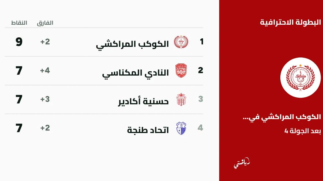 الكوكب المراكشي يتصدر البطولة الاحترافية المغربية بعد الجولة الرابعة