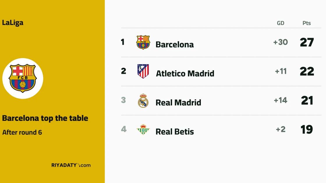 Barcelona crush Racing Santander with seven goals to strengthen LaLiga lead