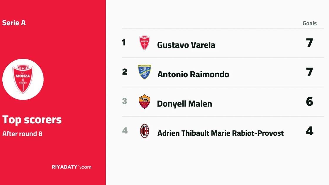Varela and Raimondo top Serie A scorers' list after matchday eight