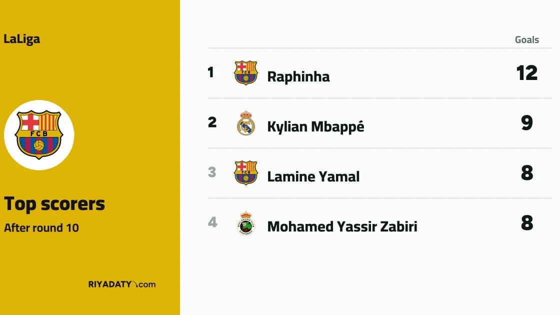 Raphinha tops LaLiga scoring charts after Matchday 10
