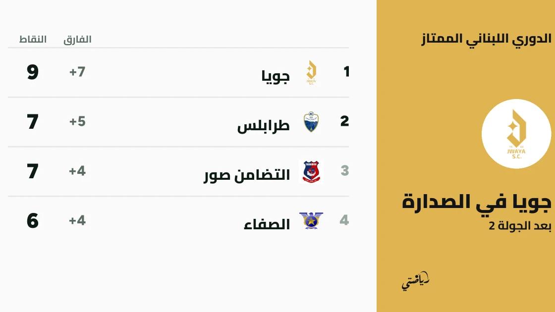 جويا والصفاء يتصدران الدوري اللبناني الممتاز بعد الجولة الثانية