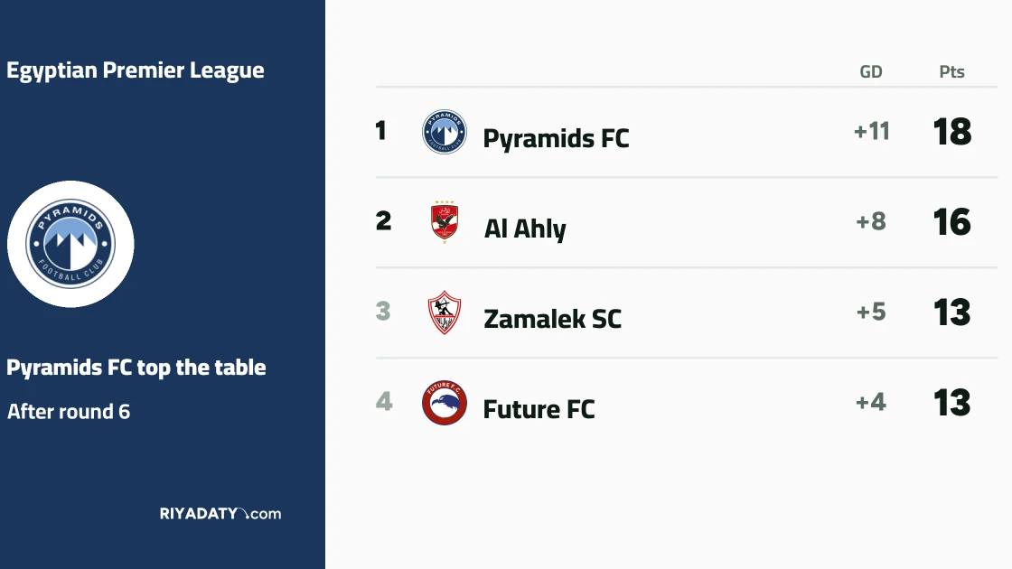 Pyramids FC maintain lead in Egyptian Premier League after sixth round win