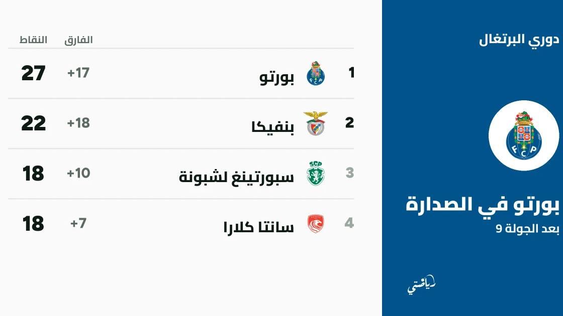 بورتو يتصدر الدوري البرتغالي برصيد كامل بعد الجولة 9