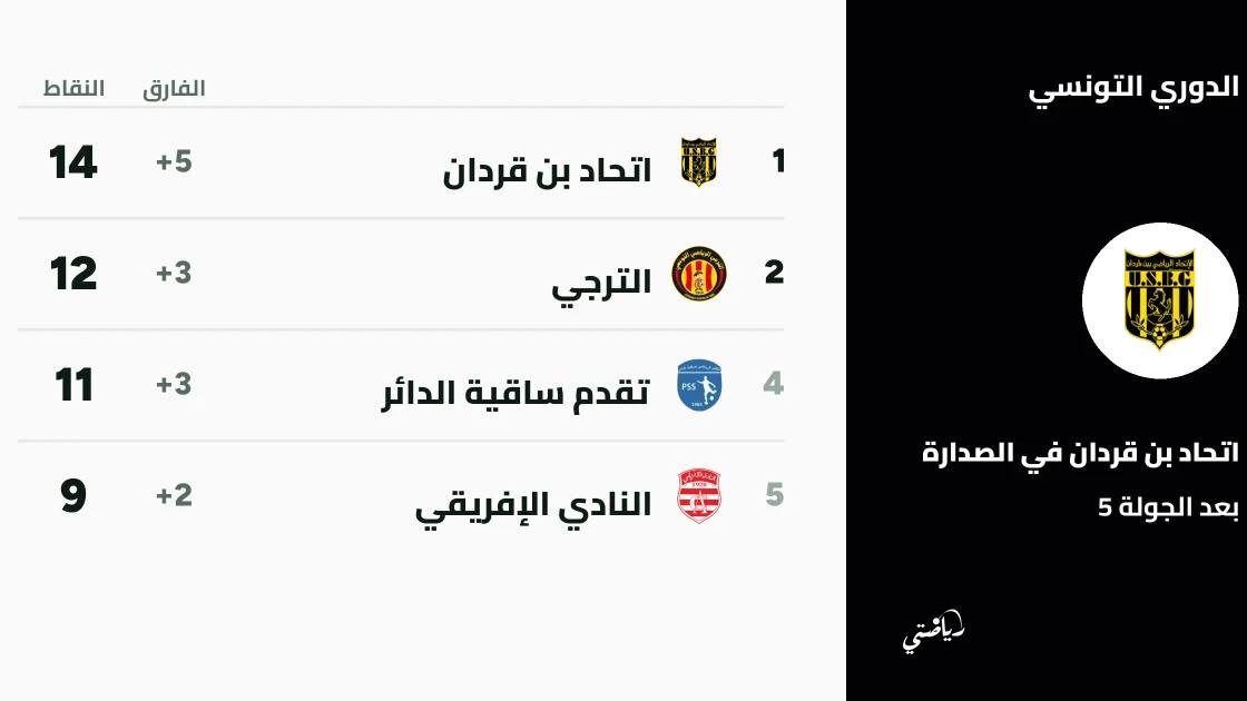 الترجي يفوز ويتصدر الدوري التونسي بعد الجولة الخامسة