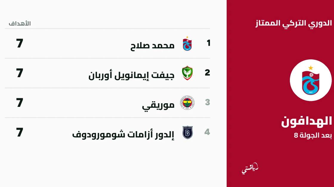 صلاح وأوربان وموريقي يتصدرون قائمة هدافي الدوري التركي برصيد 7 أهداف بعد الجولة 8
