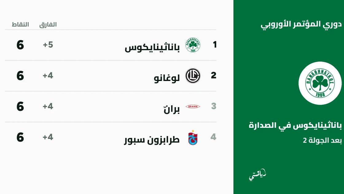 باناثينايكوس ولوغانو وبرانّ وطرابزون سبور يتصدرون دوري المؤتمر الأوروبي برصيد كامل