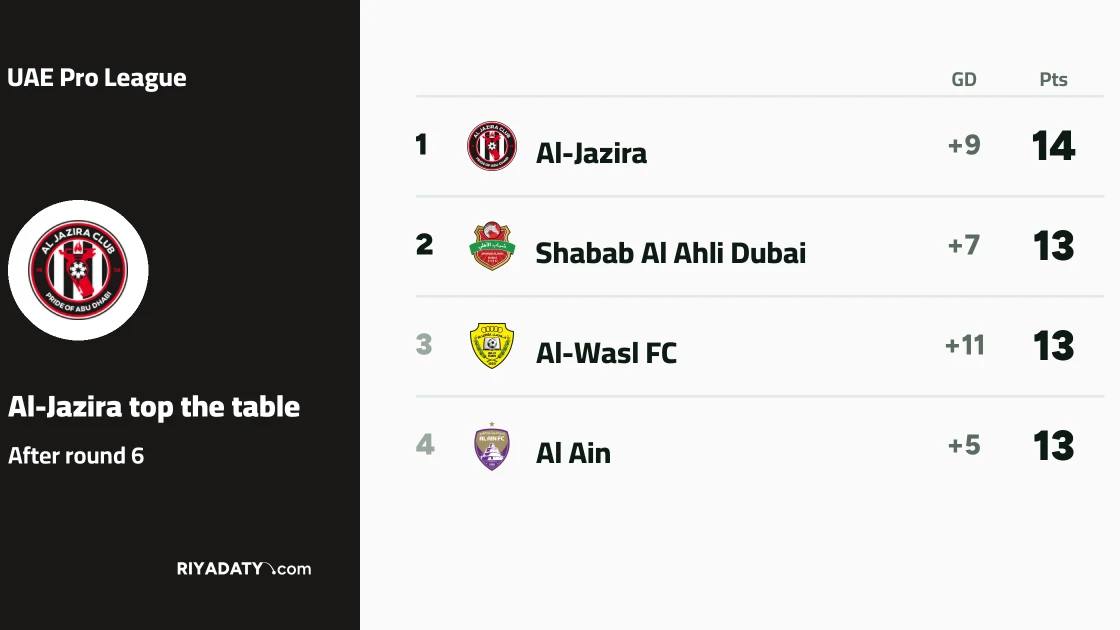 Al-Jazira top UAE Pro League after draw with Al-Ittihad Kalba in round 6