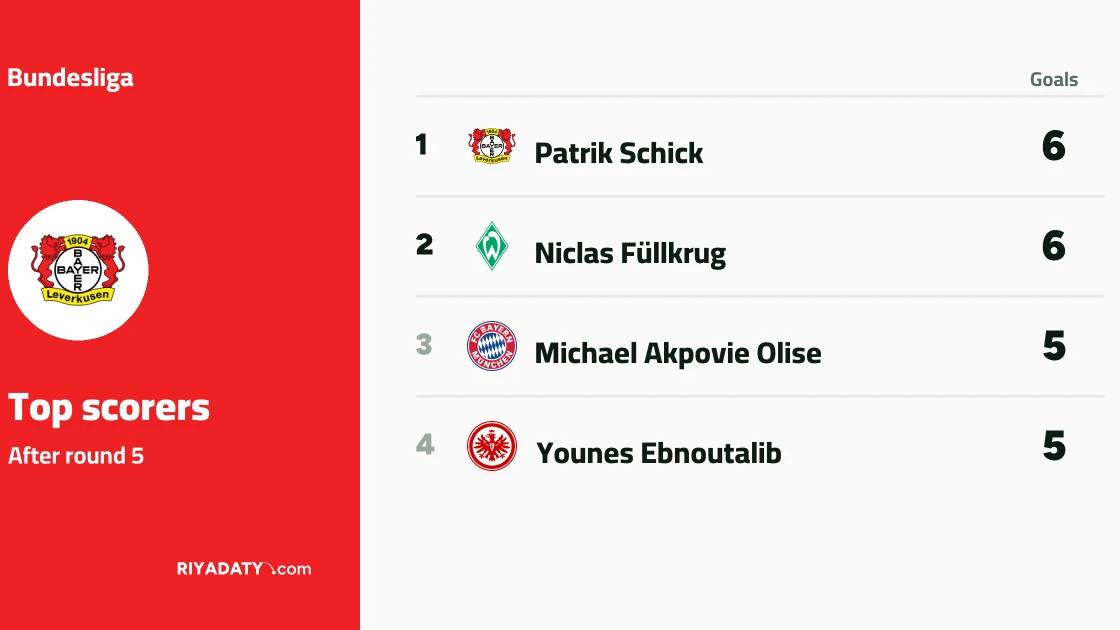 Six players lead goalscoring race in the Bundesliga with 4 goals
