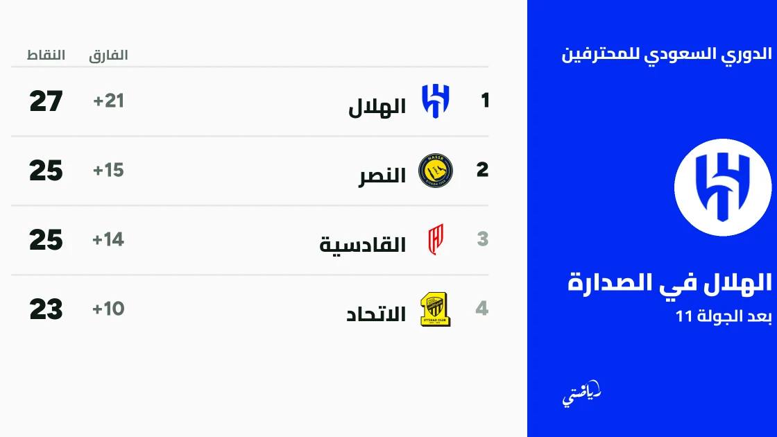 الهلال يتصدر الدوري السعودي بعد فوزه على القادسية في الجولة 11