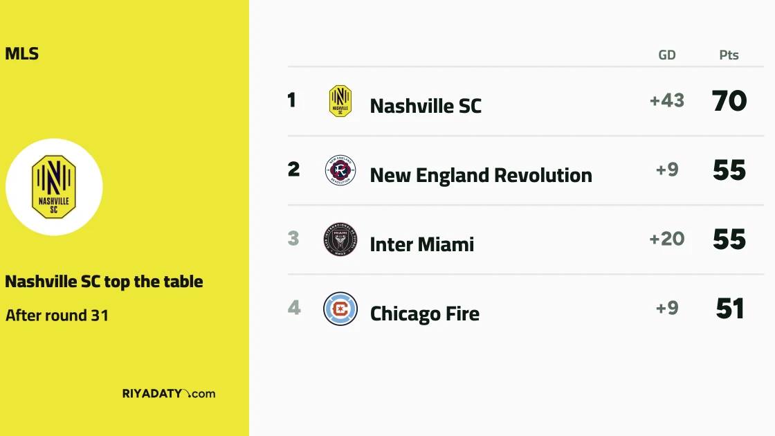 Nashville top the Eastern Conference after beating CF Montreal in MLS Matchday 31