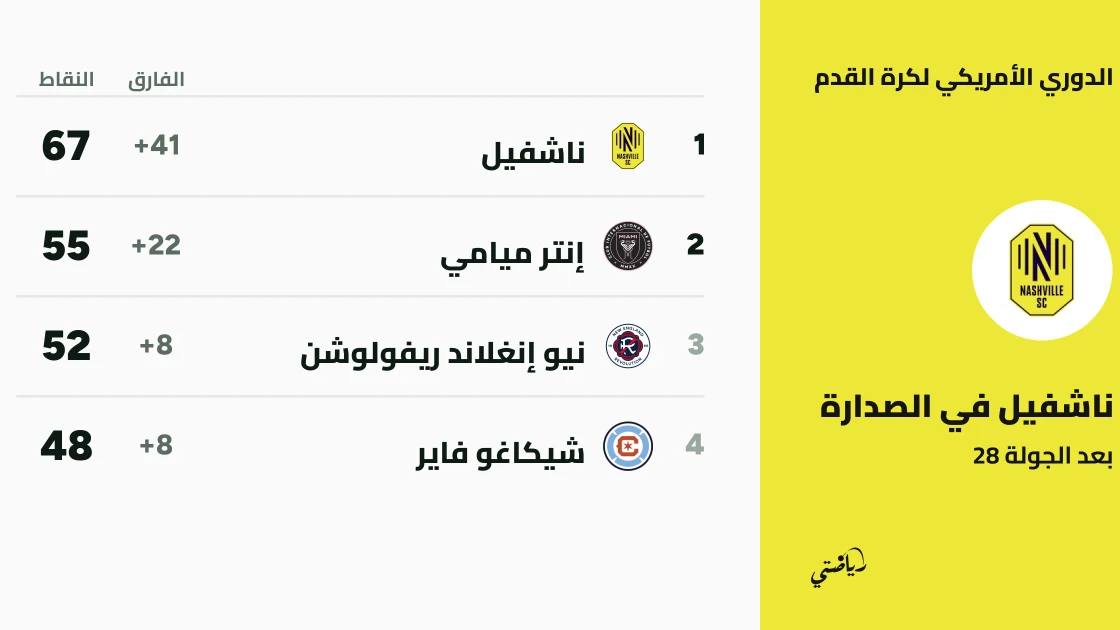 ناشفيل يتصدر الشرقية بفوز كبير وإنتر ميامي يسحق دي سي يونايتد في الجولة 28