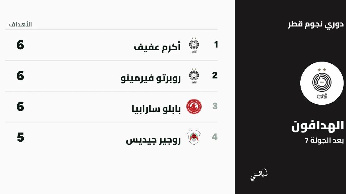 عفيف وفيرمينو وسارابيا يتصدرون قائمة الهدافين بعد الجولة 7 من دوري نجوم قطر