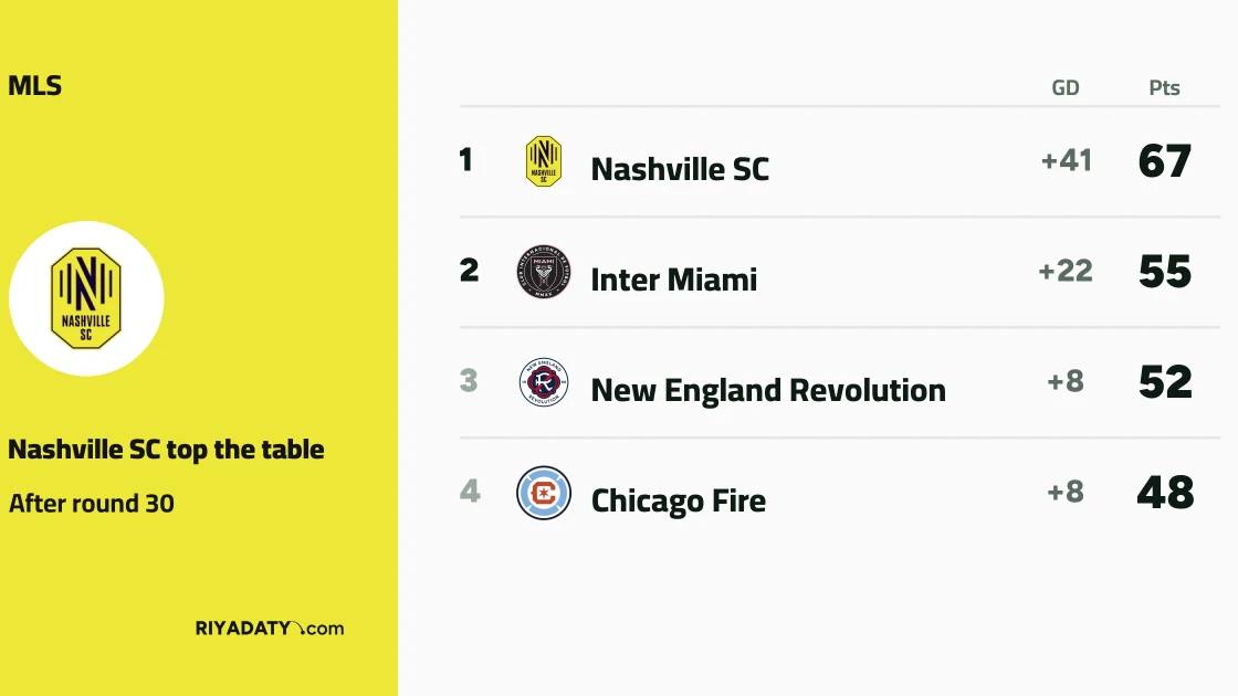 Nashville top the Eastern Conference by 12 points, Vancouver lead the West after Matchday 30 of MLS