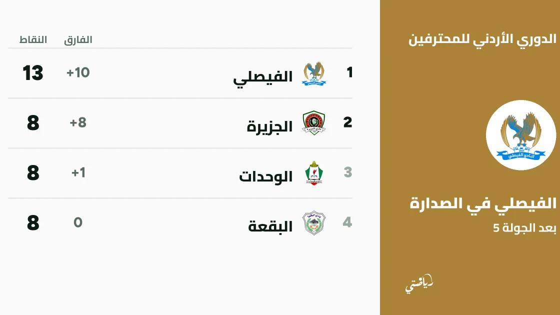 الفيصلي يتصدر الدوري الأردني بعد فوزه على الرمثا في الجولة 5