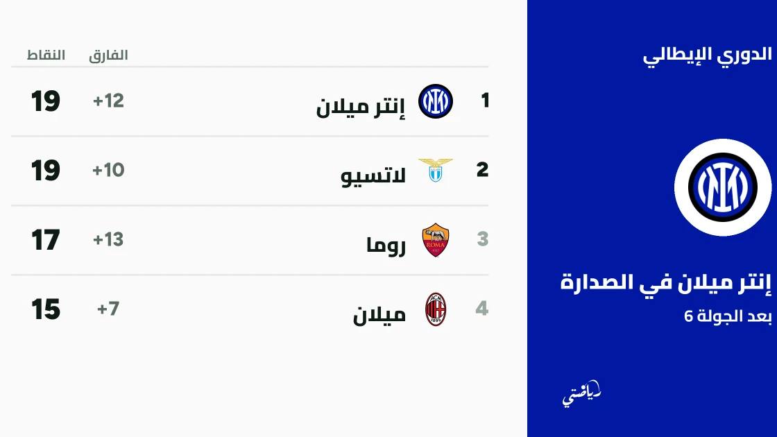 إنتر ولاتسيو يتصدران الدوري الإيطالي بعد ختام الجولة السادسة