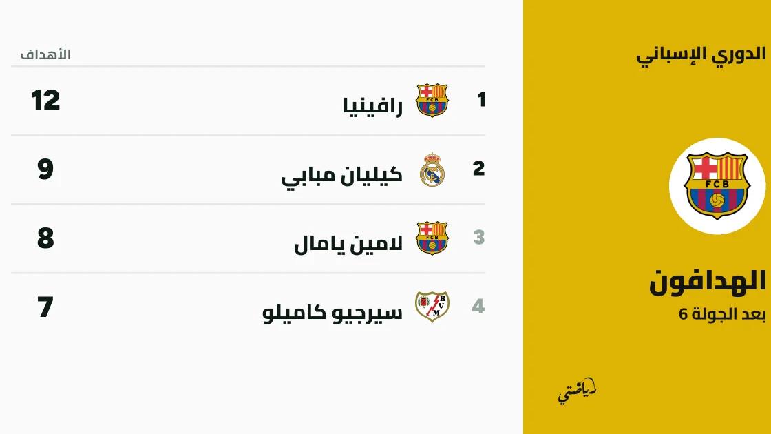 رافينيا يتصدر ترتيب الهدافين في الدوري الإسباني بعد الجولة 6