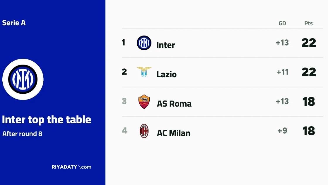 Inter and Lazio top Serie A after matchday eight