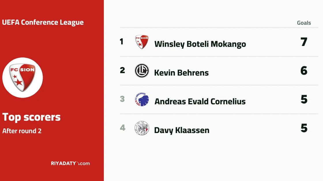 Mokango tops the UEFA Conference League scorers' standings after the second round